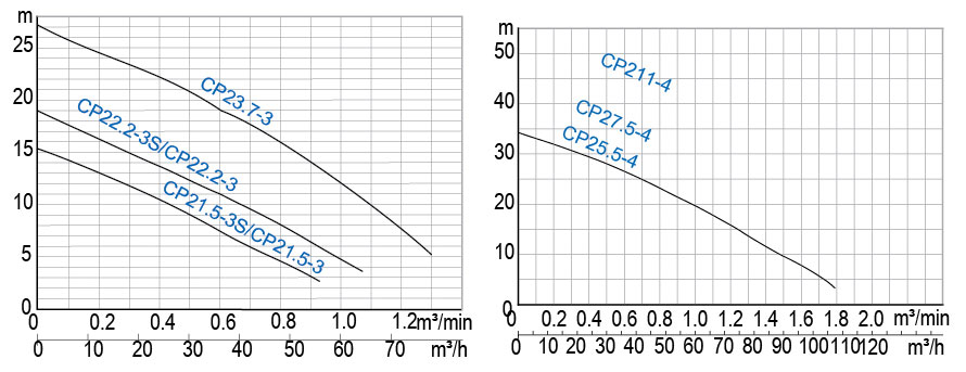 CP-Performance-Curves