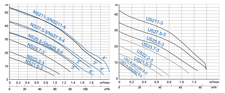US-NS-DS-Performance-Curves